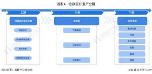 Read more about the article 【干货】洁净室行业产业链全景梳理及区域热力地图 提供者 前瞻网