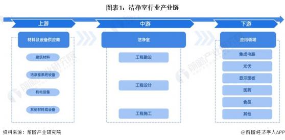 【干货】洁净室行业产业链全景梳理及区域热力地图