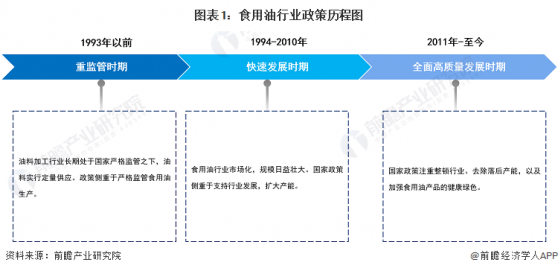 重磅！2023年中国及31省市食用油行业政策汇总及解读（全）
