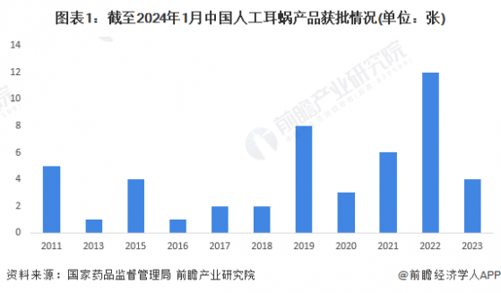 2024年中国人工耳蜗行业发展现状分析 产品获批数量整体上升