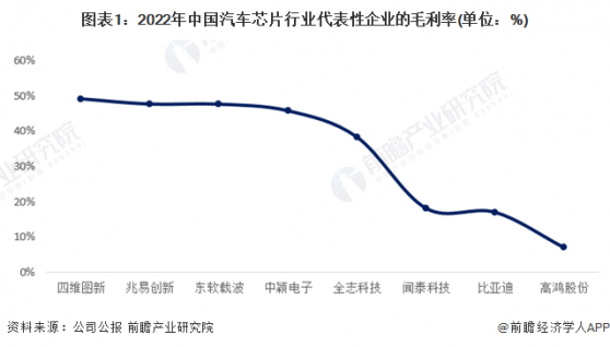2024年中国汽车芯片行业代表性企业经营效益分析 部分企业仍处于发展震荡期【组图】