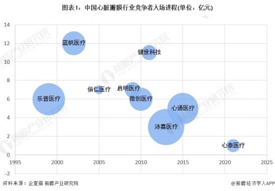 2023年中国心脏瓣膜企业入场方式 自建生产线、投资并购为主要入场方式【组图】