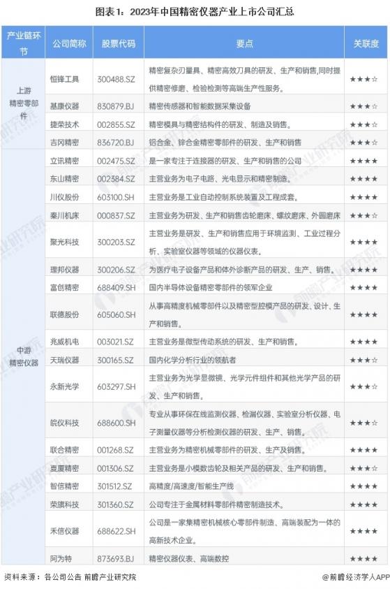 【最全】2024年精密仪器行业上市公司全方位对比(附业务布局汇总、业绩对比、业务规划等)