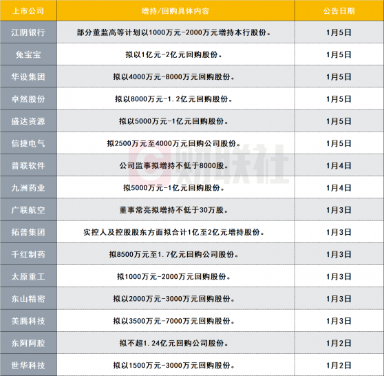 新年第一周就迎回购潮！多家上市公司拟回购金额超亿元