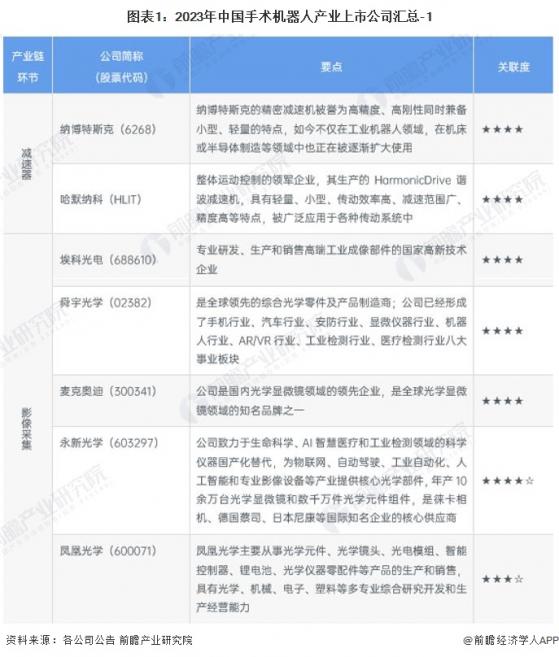 【全网最全】2024年手术机器人产业上市公司全方位对比(附业务布局汇总、业绩对比、业务规划等)