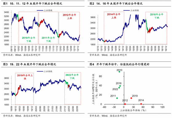 为何说开年下跌后全年行情依旧可期？