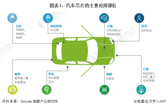 预见2024：《2024年中国汽车芯片行业全景图谱》(附市场规模、竞争格局和发展前景等)