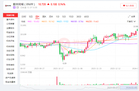 多次回购下，顺丰同城(09699)迎来左侧布局机遇?