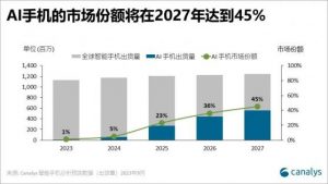 Read more about the article Canalys：预计在2027年AI手机市场份额将达到45% 提供者 智通财经