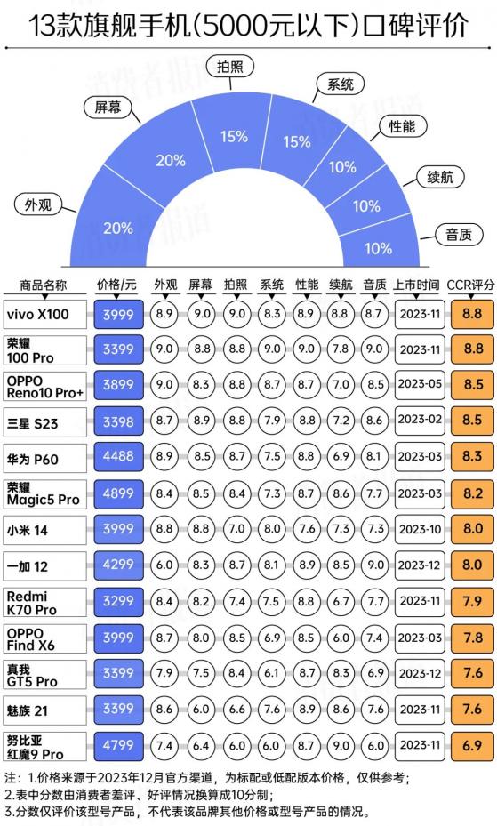 22款旗舰手机口碑：2023年有哪些旗舰手机可选择？