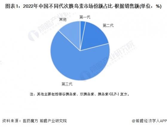 2024年中国糖尿病用药八大细分市场竞争状况全面分析【组图】