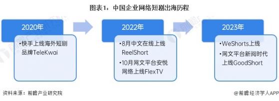 2024年中国网络短剧行业出海现状分析 网络短剧出海大有可为【组图】