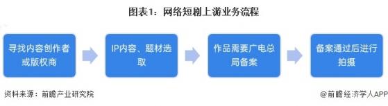 2024年中国网络短剧行业供给现状分析 IP及版权供给充足【组图】