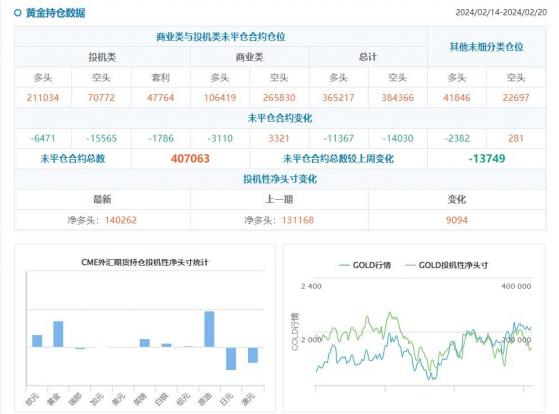 CFTC持仓：0220当周投机者增加黄金原油净多头，减少美债净空头