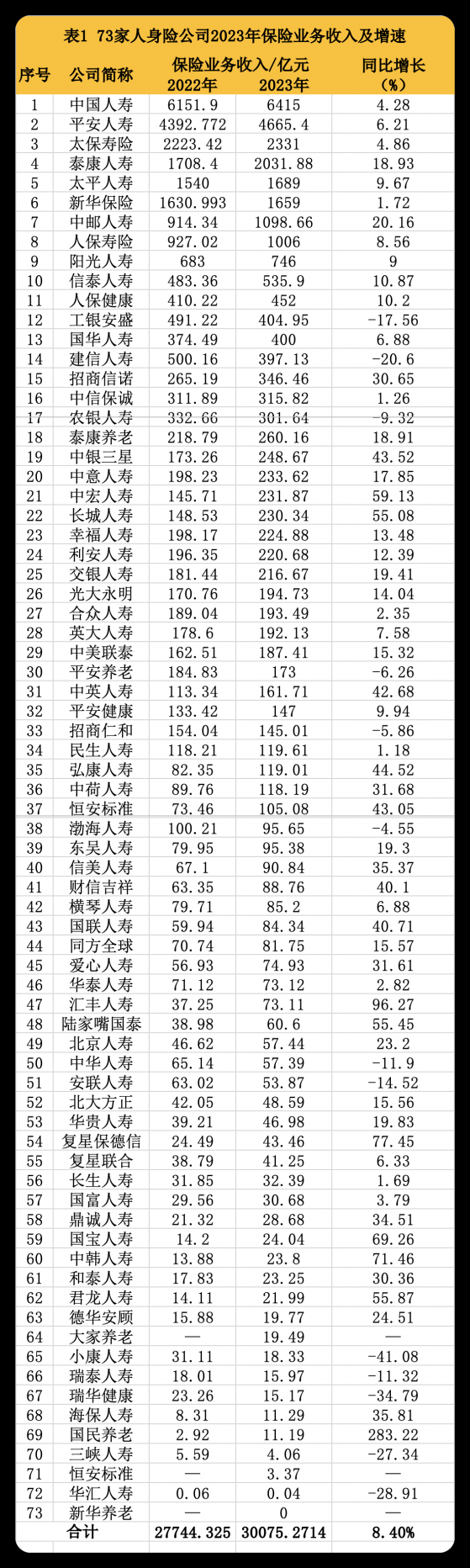 非上市寿险2023经营成色：62家险企保费规模增长 净利反亏142亿