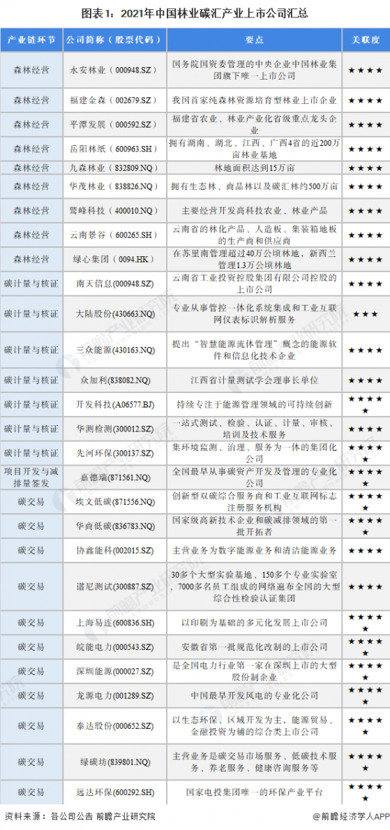 【全网最全】2024年林业碳汇行业上市公司全方位对比(附业务布局汇总、业绩对比、业务规划等)