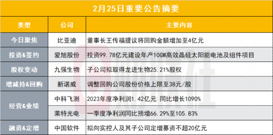 将回购金额增加至4亿元！5000亿新能源车龙头收董事长提议函|盘后公告集锦