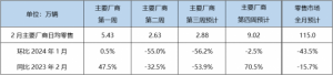 Read more about the article 乘联会：2月狭义新能源车零售预计38万辆左右 环比下降43.0% 提供者 智通财经