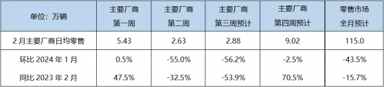 乘联会：2月狭义新能源车零售预计38万辆左右 环比下降43.0%