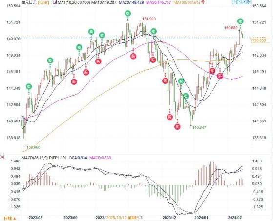 日本失去第三大经济体地位后日银更难退出负利率，美元兑日元终将超越2022年高点151.95
