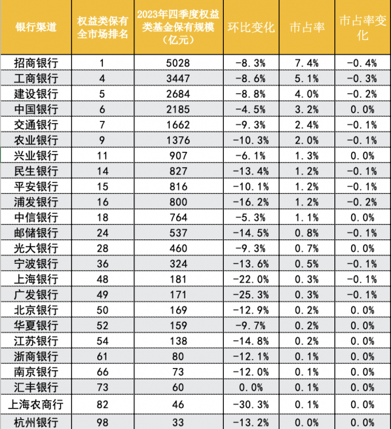 保有百强榜新看点：券商成为第二大销售渠道，中信与华泰唯二跻身百强前十，申万宏源大增1.3倍