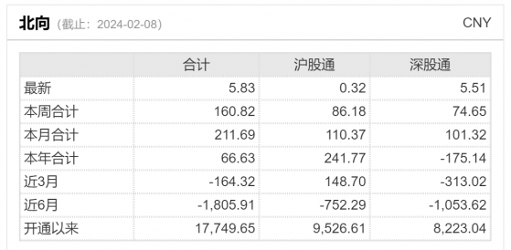 北向资金本月累计加仓212亿元！疯狂扫货大金融板块