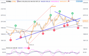 Read more about the article 高盛报告：美联储降息将“最捧”铜黄金石油 提供者 FX678