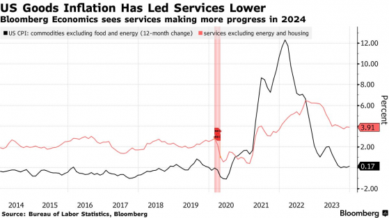 美国1月CPI前瞻：服务业通缩加剧 低于3%或催生降息预期?