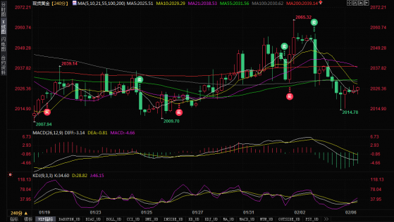 美国大幅降息希望减弱，金价徘徊两周低点附近，后市或延续跌势