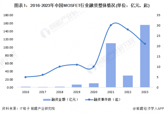 【投资视角】启示2024：中国MOSFET行业投融资及兼并重组分析(附投融资事件、产业基金等)