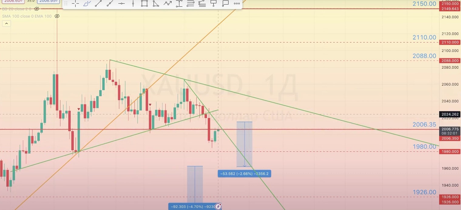 Read more about the article XAU/USD 審查 19.02-23.02.2024