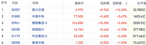 春节旅游市场火爆 港股旅游板块走强美兰空港涨超12%