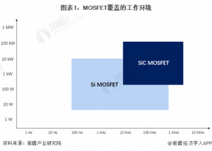 Read more about the article 2024年中国MOSFET行业细分应用市场分析——车用MOSFET领域【组图】 提供者 前瞻网