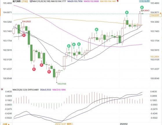 主要货币走势分析：美通胀控制‘最后一公里’困难重重，本交易日关注这些！
