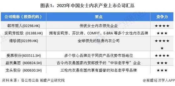 【行业深度】洞察2024：中国女士内衣行业竞争格局及市场份额(附市场集中度、企业竞争力评价等)