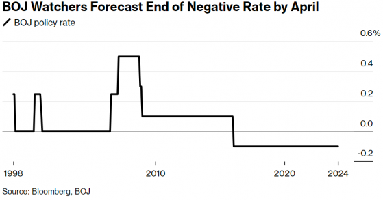 全球最后一个负利率即将终结 日本将何去何从？