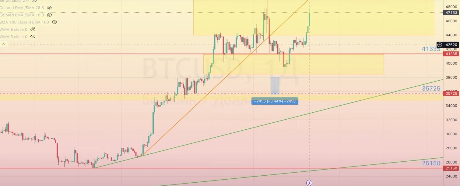 Read more about the article BTC/USD 審查 12.02-16.02.2024