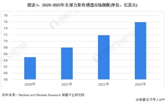 2024年全球力矩传感器行业发展现状分析 逐步形成欧美、日韩、国产三大阵营【组图】