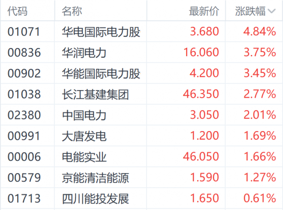 “中字头”再获关注 华电国际涨近5%领跑电力港股