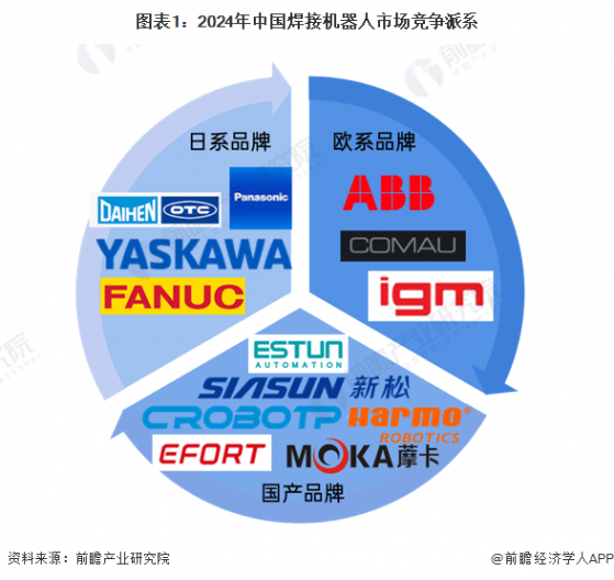 2024年中国焊接机器人行业市场竞争分析 形成日系、欧系和国产三大竞争派系【组图】