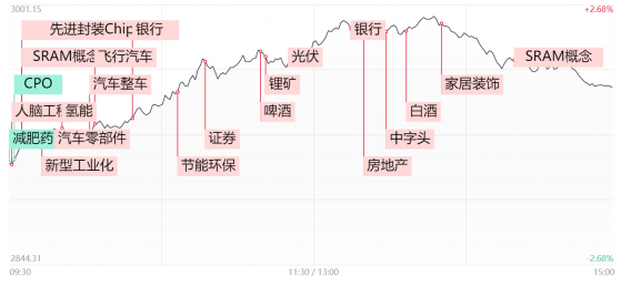 【每日收评】沪指冲高回落涨近1%，大金融等权重蓝筹全线爆发，成交金额再度逼近万亿