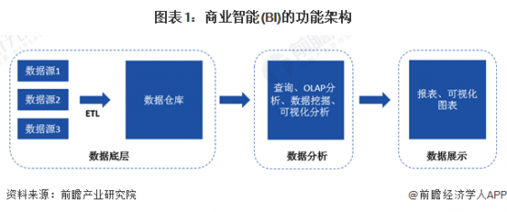 2024年中国商业智能行业技术发展现状分析 促进人工智能对产品的赋能为企业技术研发的核心方向【组图】