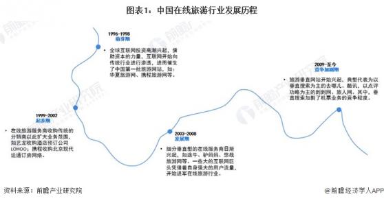 2024年中国在线旅游行业市场发展现状分析 中国在线旅游市场升温【组图】