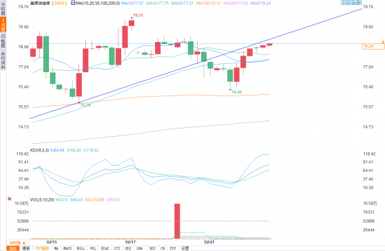 2月22日WTI原油分析：技术面看涨，价格试图回归看涨通道