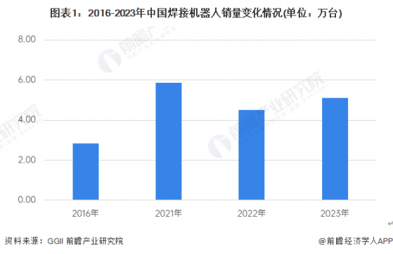2024年中国焊接机器人行业发展现状分析 弧焊机器人占据主要市场【组图】