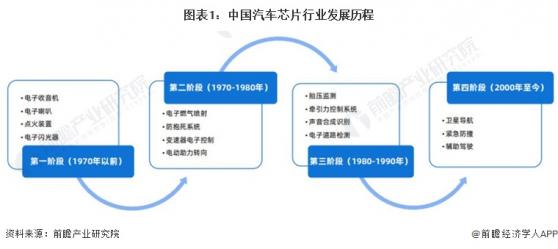 2024年中国汽车芯片行业市场发展现状分析 中国汽车芯片行业方兴未艾【组图】