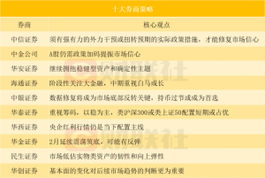 Read more about the article 十大券商策略：A股仍需政策加码提振市场信心 持币过节或成为首选 提供者 财联社