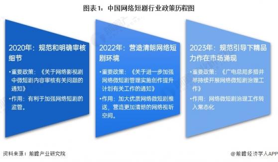 重磅！2024年中国及31省市网络短剧行业政策汇总及解读（全）政策鼓励网络短剧健康有序繁荣发展