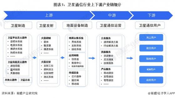 【干货】2024年卫星通信行业产业链全景梳理及区域热力地图