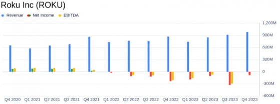 绩后大跌15%！Roku(ROKU.US)Q4亏损高于预期 ARPU同比下滑4%